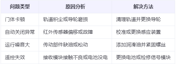 环县兰州厂房环县工业门常见问题与应对方案表