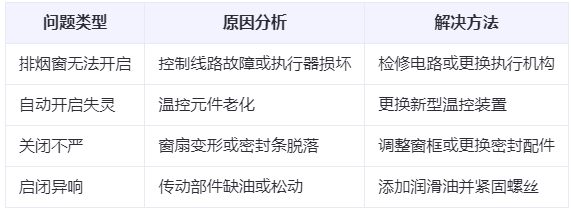 环县兰州环县排烟窗常见问题与应对措施分析表